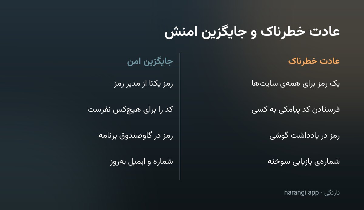جدول دوستونی که چهار عادت خطرناک در نگهداری رمز و حساب را کنار جایگزین امن هرکدام گذاشته است