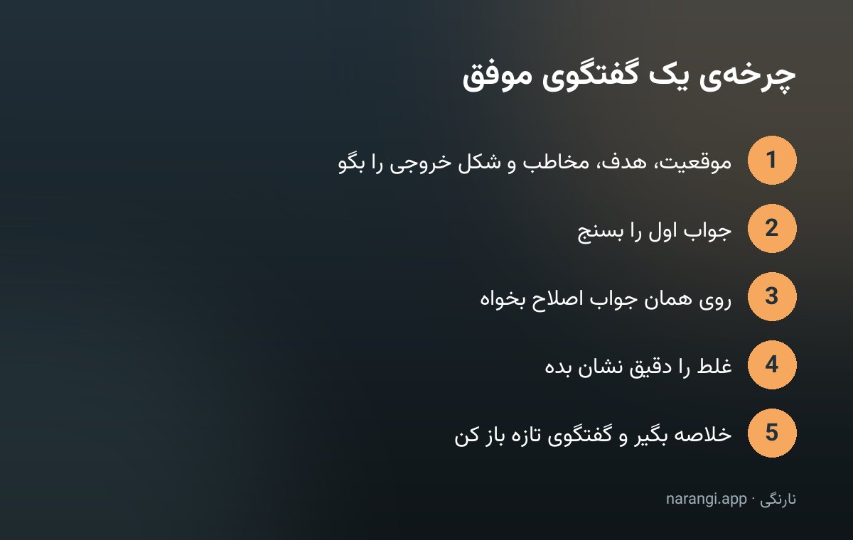 چرخه‌ی یک گفتگوی موفق از سؤال دقیق تا اصلاح و گفتگوی تازه