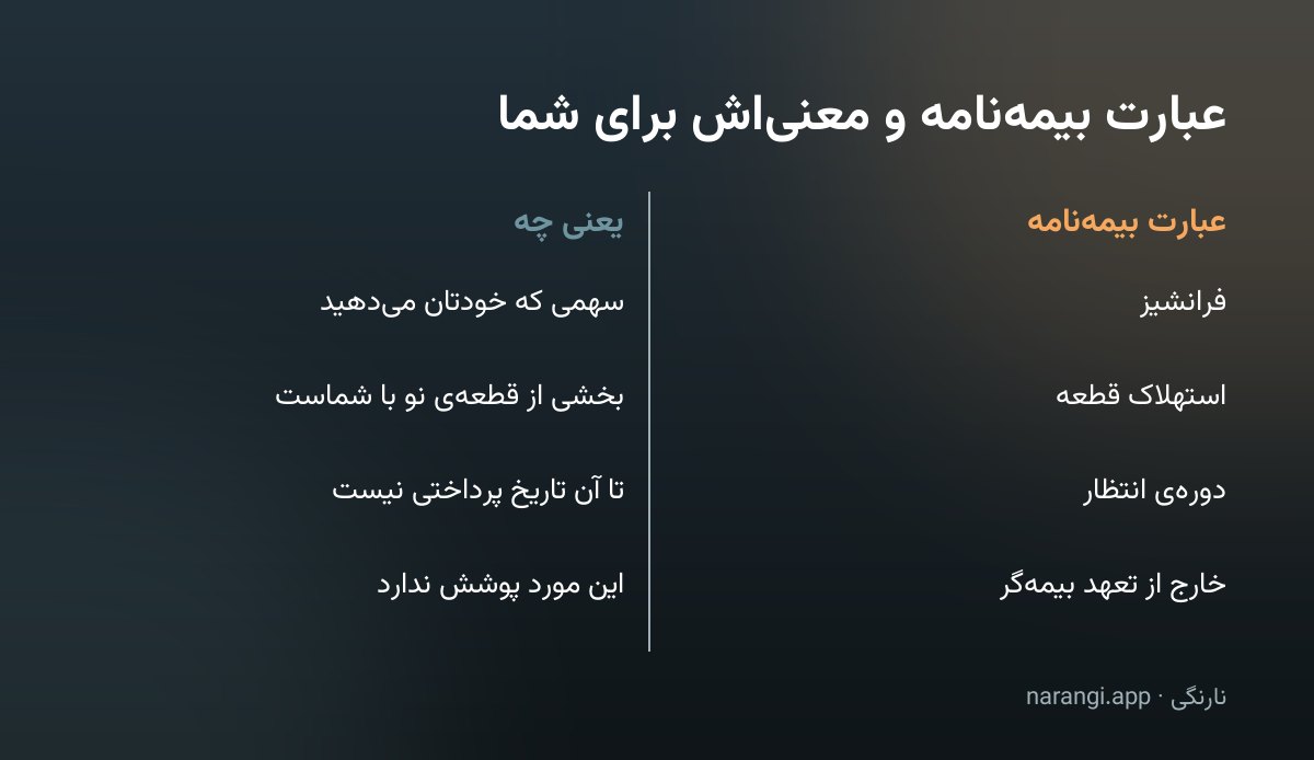 جدول دوستونی که چهار عبارت رایج بیمه‌نامه را کنار معنی ساده‌ی آن‌ها برای خریدار گذاشته است
