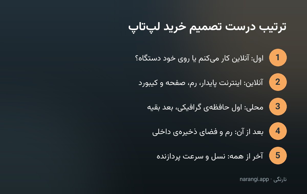 نمودار پنج گامی که ترتیب درست تصمیم‌گیری برای خرید لپ‌تاپ کار با هوش مصنوعی را از بالا به پایین نشان می‌دهد