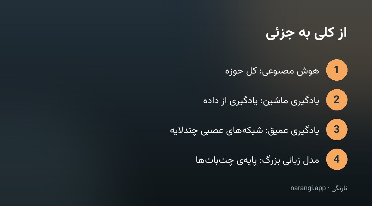 چهار پله از کلی به جزئی: هوش مصنوعی، یادگیریِ ماشین، یادگیریِ عمیق و مدلِ زبانیِ بزرگ به ترتیب