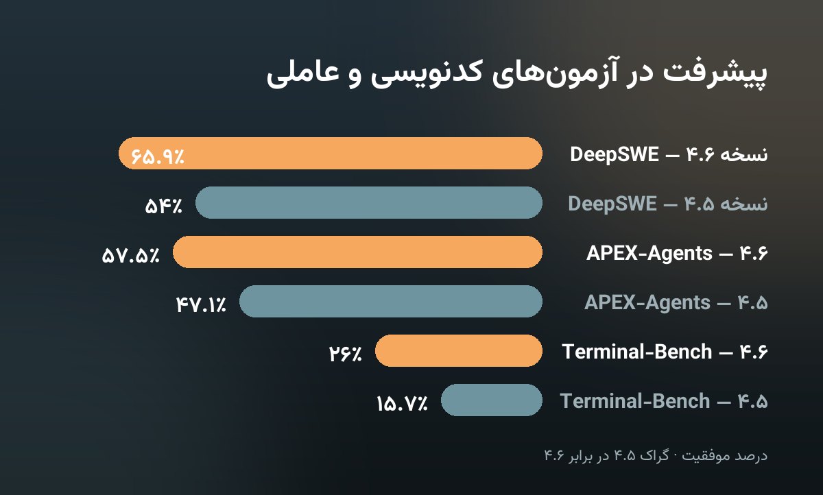 نمودار مقایسه‌ی گراک ۴.۵ و ۴.۶ در سه آزمون کدنویسی و عاملی با بهبود ده تا دوازده واحدی در هر سه