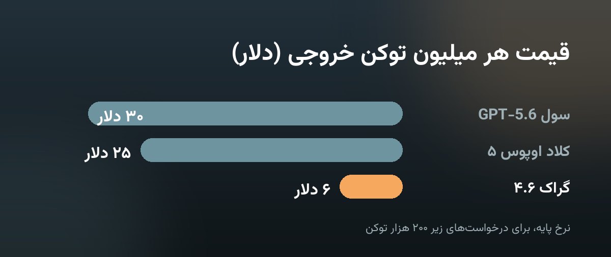 نمودار قیمت هر میلیون توکن خروجی: GPT-5.6 سول سی دلار، کلاد اوپوس ۵ بیست‌وپنج دلار، گراک ۴.۶ شش دلار