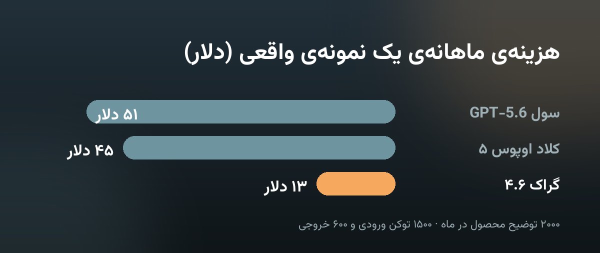 نمودار هزینه‌ی ماهانه برای دو هزار توضیح محصول: گراک ۴.۶ سیزده دلار، کلاد اوپوس ۵ چهل‌وپنج دلار، GPT-5.6 سول پنجاه‌ویک دلار