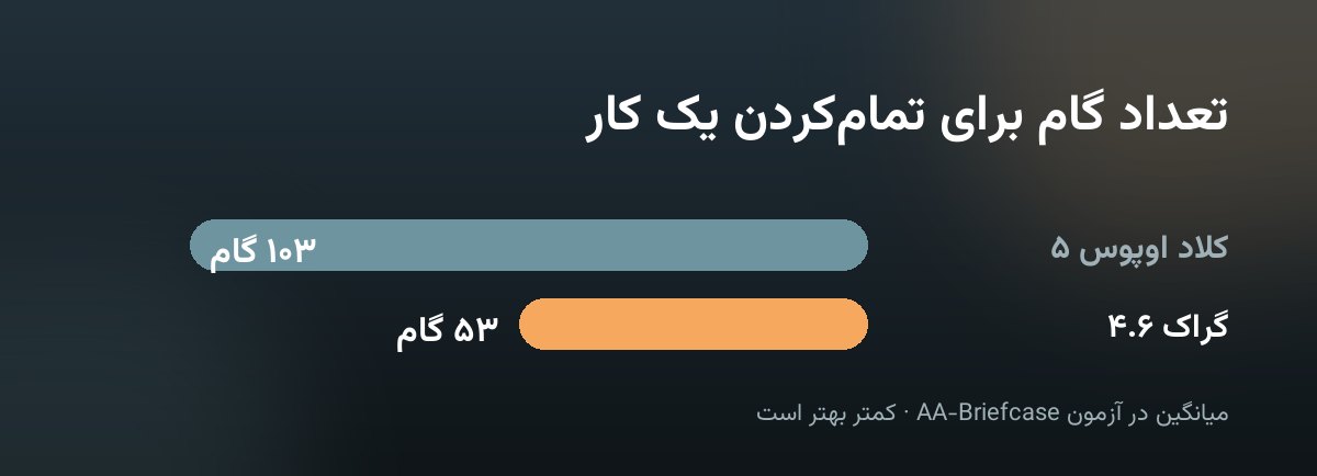 نمودار تعداد گام لازم برای تمام‌کردن یک کار: کلاد اوپوس ۵ صد و سه گام، گراک ۴.۶ پنجاه‌وسه گام