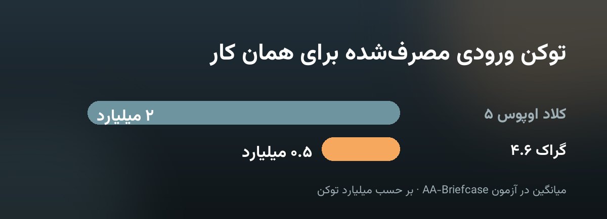 نمودار توکن ورودی مصرف‌شده برای همان کار: کلاد اوپوس ۵ دو میلیارد، گراک ۴.۶ نیم میلیارد