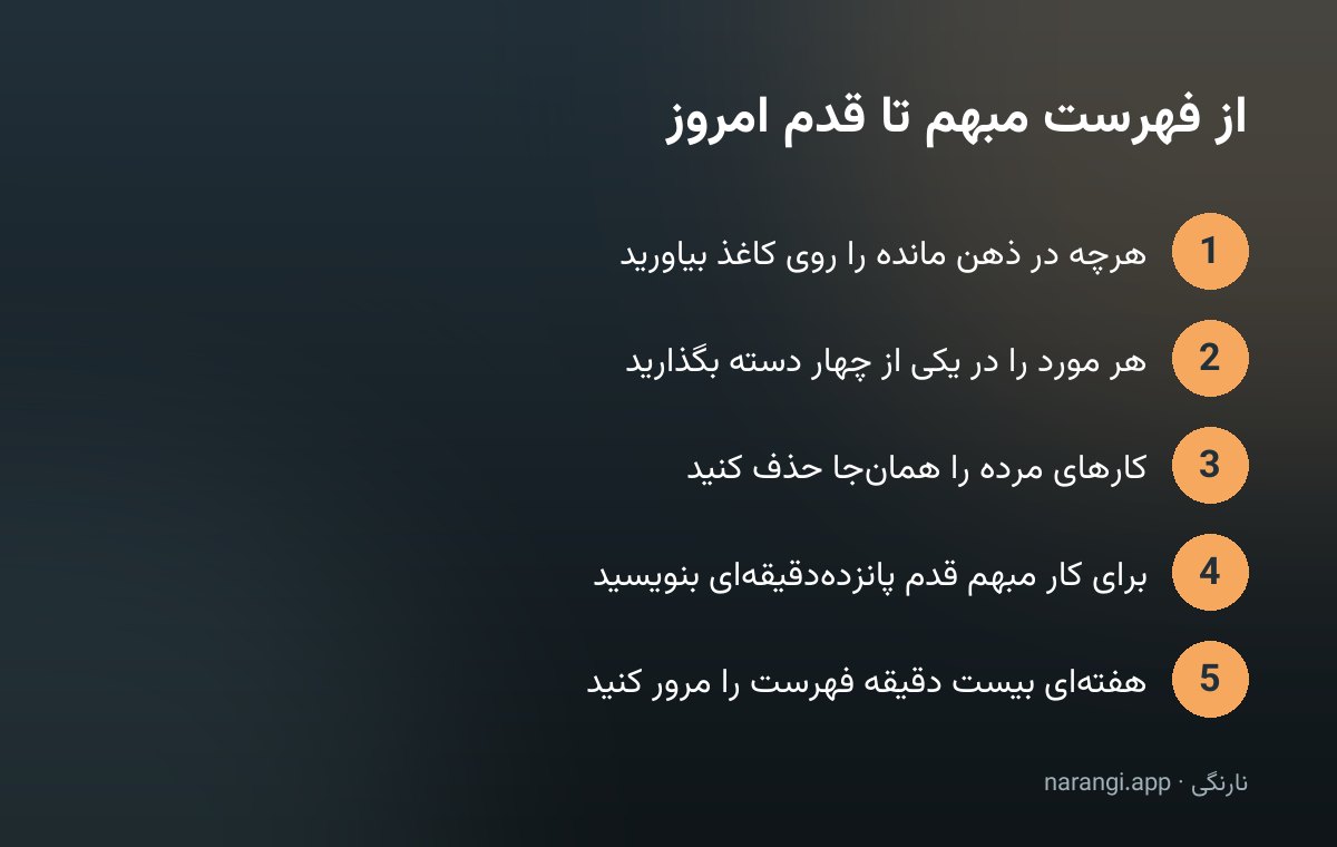 نمودار پنج‌مرحله‌ای تمام‌کردن کارهای عقب‌افتاده: نوشتن همه‌ی کارهای مانده روی کاغذ، دسته‌بندی در چهار گروه، حذف کارهای مرده، ساختن قدم پانزده‌دقیقه‌ای برای کار مبهم، و مرور هفتگی فهرست