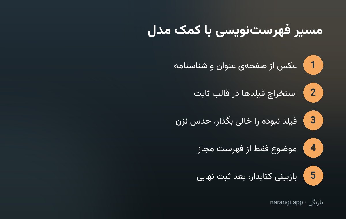 پنج گام فهرست‌نویسی با کمک مدل، از عکس گرفتن صفحه‌ی عنوان تا ثبت نهایی پس از بازبینی کتابدار