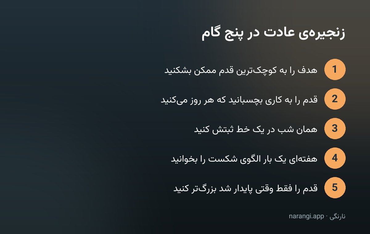 نمودار پنج‌مرحله‌ای ساخت عادت: شکستن هدف به کوچک‌ترین قدم، چسباندن آن به کاری همیشگی، ثبت همان‌شبی، بازخوانی هفتگی الگوی شکست، و بزرگ‌تر کردن تدریجی قدم