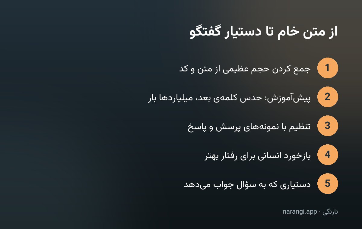 مراحلِ ساختِ یک مدلِ زبانیِ بزرگ از خواندنِ متنِ خام تا تبدیل‌شدن به دستیارِ گفتگو