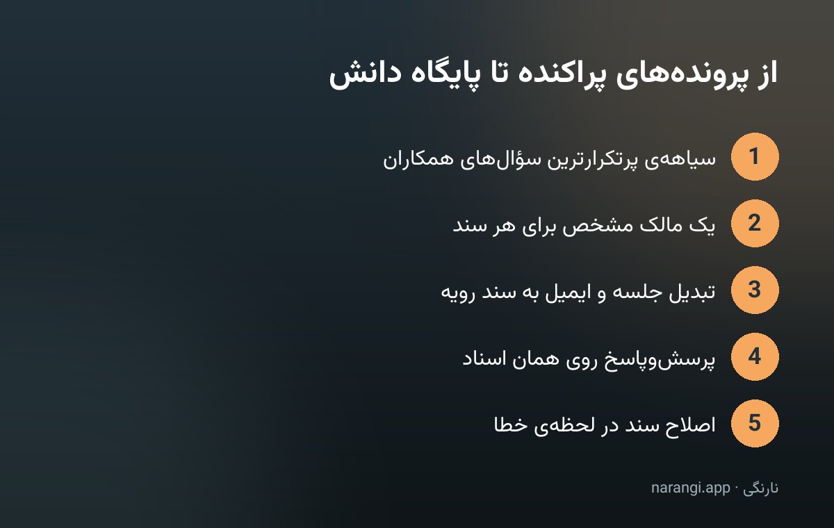 پنج گام ساخت پایگاه دانش از سیاهه‌ی سؤال‌ها تا اصلاح سند