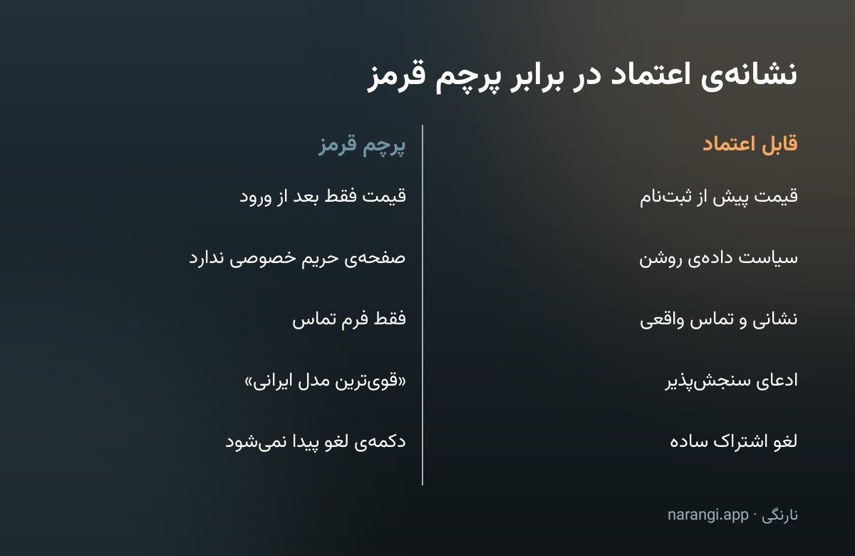 مقایسه‌ی نشانه‌های سرویس قابل اعتماد و پرچم‌های قرمز در انتخاب هوش مصنوعی ایرانی
