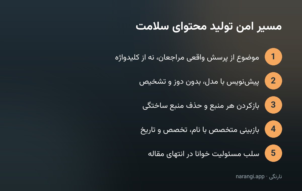 نمودار پنج‌مرحله‌ای مسیر امن تولید محتوای سلامت از انتخاب موضوع تا درج سلب مسئولیت و نام بازبین