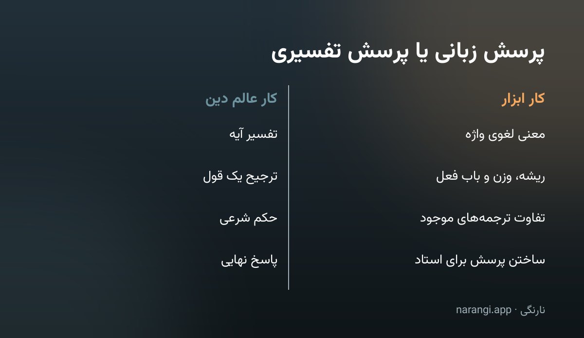 جدول دوستونی که چهار پرسش زبانی مناسب ابزار را کنار چهار پرسش تفسیری مخصوص عالم دین گذاشته است