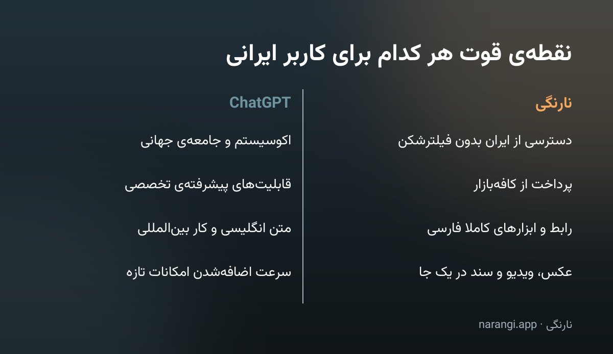 مقایسه‌ی نقاط قوت نارنگی و ChatGPT برای کاربر ایرانی در دو ستون