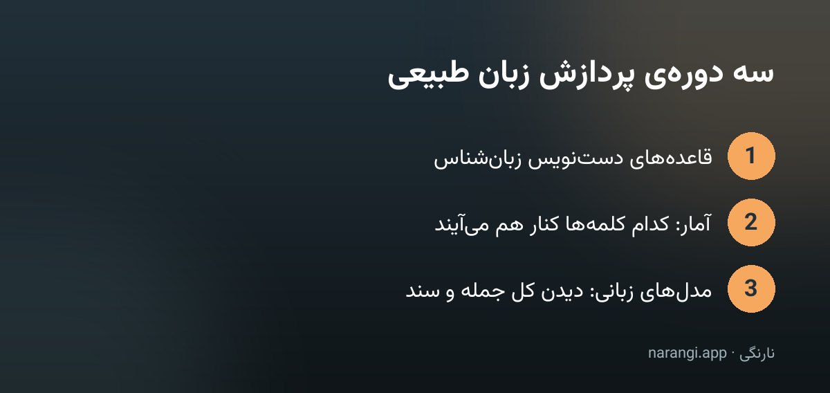 سه دوره‌ی پردازش زبان طبیعی از قاعده‌های دست‌نویس تا آمار و سپس مدل‌های زبانیِ بزرگ