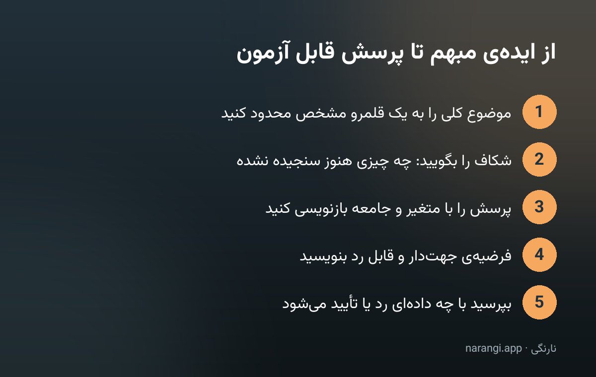 پنج گام تبدیل ایده‌ی کلی پژوهش به پرسش قابل آزمون، از محدود کردن قلمرو تا سنجش‌پذیر کردن فرضیه