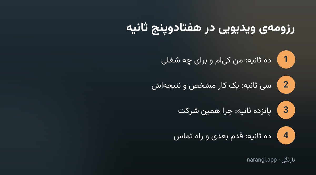 چهار بلوک زمانی رزومه‌ی ویدیویی از معرفی ده‌ثانیه‌ای تا دعوت پایانی، به‌ترتیب از بالا به پایین