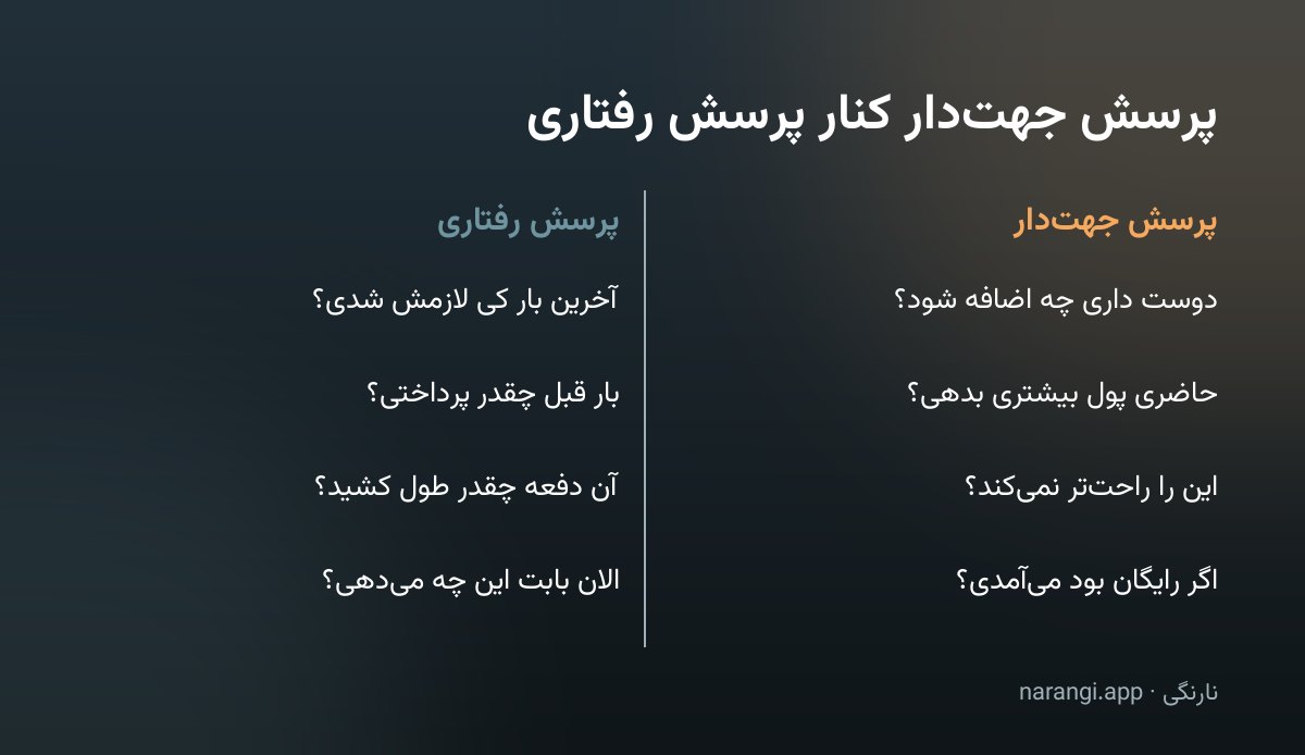 جدول دوستونی که چهار پرسش جهت‌دار را کنار جایگزین رفتاری‌شان گذاشته است