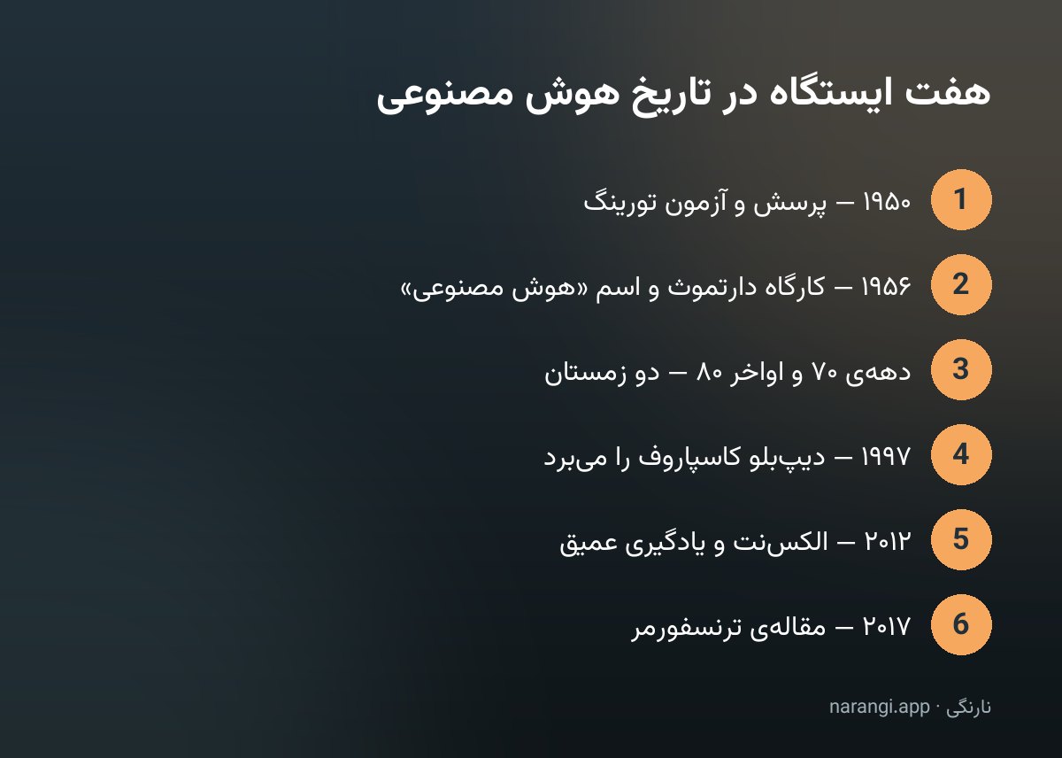 خط زمان هوش مصنوعی از آزمون تورینگ ۱۹۵۰ تا چت‌جی‌پی‌تی ۲۰۲۲ در هفت ایستگاه